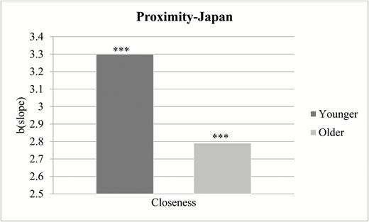 Association between closeness and proximity by respondent age in Japan. ***p < .001.