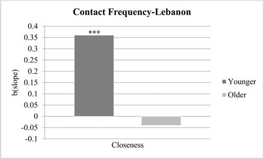 Association between closeness and contact frequency by respondent age in Lebanon. ***p < .001.