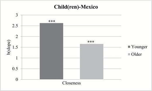 Association between closeness and nomination of child(ren) in network by respondent age in Mexico. ***p < .001.