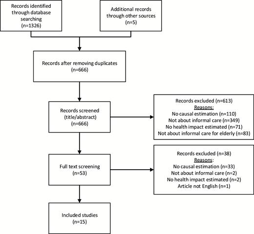 Flowchart of screening phases.