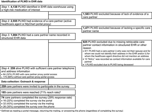 Alt text: Flow chart showing how care partners and persons living with dementia were identified. a Defined as reading a portal message, returning the mailing, or answering the phone (regardless of completing the survey).
