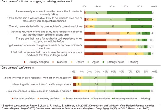 Alt text: Bar chart showing care partner attitudes toward deprescribing and experiences with optimizing medication use in people living with dementia. a Based on questions from Reeve, E., Low, L. F., Shakib, S., & Hilmer, S. N. (2016). Development and Validation of the Revised Patients’ Attitudes Towards Deprescribing (rPATD) Questionnaire: Versions for Older Adults and Caregivers. Drugs Aging, 33(12), 913-928 (Reeve, et al., 2016)