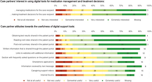 Alt text: Bar chart showing care partners’ interest in using digital support tools and perceived helpfulness of different digital support tools.