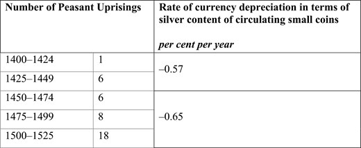 Table displaying 'Number of Peasant Uprisings' by 25-year periods and 'Rate of currency depreciation in terms of silver content of circulating small coins (per cent per year)' for the periods 1400–1449 (-0.57) and 1450–1525 (-0.65). The figures for peasant uprisings are 1 (1400–1424), 6 (1425–1449), 6 (1450–1474), 8 (1475–1499) and 18 (1500–1525).