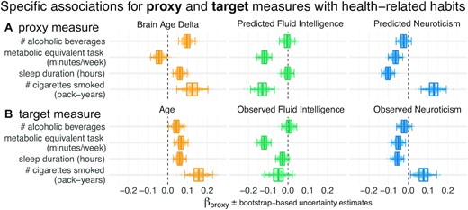 Proxy measures show systematic and complementary out-of-sample associations with health-related habits. We probed the external validity of all 3 proxy measures (brain age, fluid intelligence, neuroticism) based on a combination of brain images and all sociodemographic factors (see  Fig. 1 for details). We investigated their out-of-sample associations with ecological indicators of mental health (sleep duration, time spent with physical exercise, number of alcoholic beverages and cigarettes consumed). To tease apart complementary and redundant effects, we constructed multiple linear regression models on out-of-sample predictions combining all 3 proxy measures (A). For comparison, we repeated the analysis using the actual target measures (B) observed on the held-out data. Regression models are depicted row-wise. Box plots summarize the uncertainty distribution of target-specific (color) regression coefficients, with whiskers indicating 2-sided 95% uncertainty intervals (parametric bootstrap). Dots illustrate a random subset of 200 out of 10,000 coefficient draws. At least 2 distinct patterns emerged: either the health outcome was specifically associated with 1 proxy measure (brain age Δ and number of alcoholic beverages) or multiple measures showed additive associations with the outcome (e.g., number of pack years smoked). For target measures (B), associations with health habits were often noisier or less pronounced compared to the target measures (A) and even a change in direction was observed for brain age and metabolic activity. Figure 2 - Fig. supplement 1 shows highly similar trends with marginal associations between proxy measures and health-related habits. Our results suggest that the proxy measures capture health-related habits well, potentially better than the original target measures, and in a complementary way across the 3 measures. The same patterns emerged as brain-predicted age rather than the brain age Δ is used as a proxy measure (Fig. 2 - Fig. supplement 2). As proxy-specific deconfounding is applied, this pattern is preserved (Fig. 2 - Fig. supplement 3). Modeling of health-related habits jointly from proxy and target measures simultaneously revealed specific complementarity between proxy and target measures across multiple domains, i.e., age, fluid intelligence, and neuroticism (Fig. 2 - Fig. supplement 4).