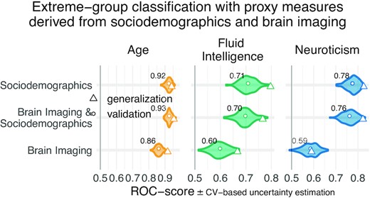 Classification analysis from imaging, sociodemographic characteristics, and combination of both data types. For classification of extreme groups instead of continuous regression, we split the data into low vs high groups based on 33rd and 66th percentiles. Visual conventions follow Fig. 3. We report the accuracy in AUC. Models including sociodemographic characteristics performed visibly better than models purely based on brain imaging. Differences between brain-imaging and sociodemographic characteristics appeared less pronounced as compared to the fully fledged regression analysis. For the average out-of-sample predictions, the probability of the observed performance under the null distribution and the uncertainty of effect sizes were formally probed using permutation tests and bootstrap-based confidence intervals (Supplementary Table S2). Corresponding statistics for the baseline performance of models solely based on brain imaging (vertical dotted lines) are presented in Supplementary Table S6. Overall, when moving from the more difficult full-scale regression problem to the extreme-group classification problem with purely ranking-based scores, the relative differences between brain-based and sociodemographic characteristics-based prediction gradually faded away.