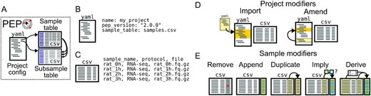 The PEP specification. (A) A PEP consists of a YAML configuration file, a sample table, and a subsample table. (B) The YAML file describes project-level attributes. (C) The sample table (and subsample table) describe sample-level attributes. (D) Project modifiers allow the PEP to import values from other PEPs or to embed multiple variations within a single PEP. (E) Sample modifiers can change sample attributes by using the project config YAML file, without actually changing the CSV file.