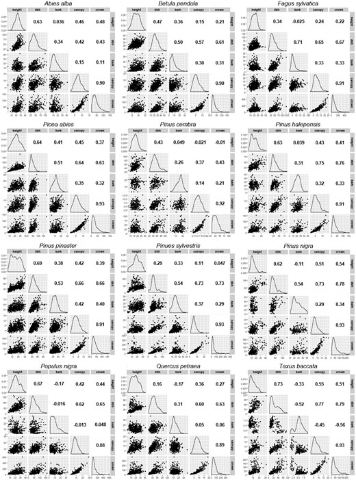 Scatterplots, distributions, and Pearson correlation coefficients, r, of GenTree phenotype measurements in the 12 selected European tree species.