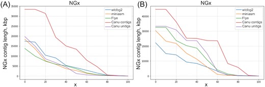 NGx curves for the Wtdbg2, Miniasm, Flye, and Canu contig and unitig assemblies. A, A. coluzzii. B. A. arabiensis.