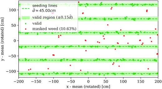：杂草过滤。摘自应用杂草过滤的峰值位置。绿色阴影有效区域内的峰值被视为有效植物（绿点），而外部的峰值被掩盖为杂草（红点）。