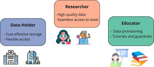 Summary of the three main user groups and their requirements on the platform.