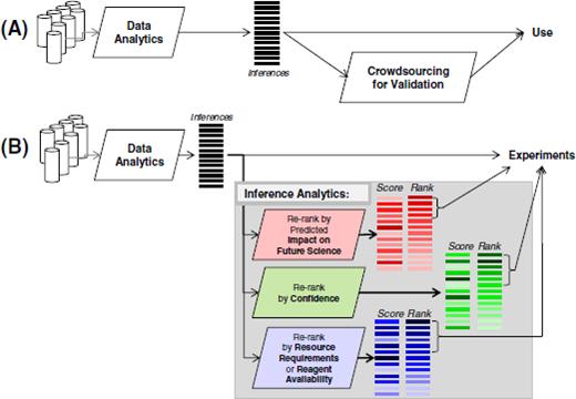 Inference analytics. (A) Data analytics typically analyze large datasets to draw inferences; these inferences are usually used directly; the inferences may be evaluated with relatively small investment of resources or through crowdsourcing. (B) In areas such as biology, it is desirable that data analytics is followed by inference analytics; these algorithms would analyze the large number of data analytic inferences and re-ranking them by various criteria to aid the users in selecting which inference to pursue. The work presented here corresponds to inference analytics for “scientific impact prediction” criterion.
