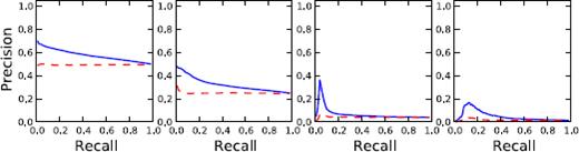 Precision-recall curve. Average precision-recallcurves are shown for the two methods at thresholds of 5, 10, 30 and 50. The blue solid line corresponds to the random forest model. The red dashed line corresponds to the random probability assignment.