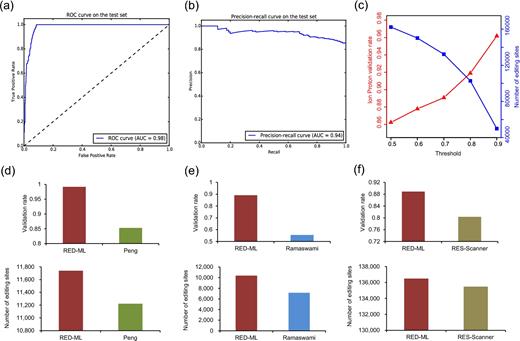 Evaluating RED-ML on the YH dataset. (a and b) Receiver operating characteristic and precision-recall curves on the test set when building the LR classifier. Both curves were plotted to show a more comprehensive picture of RED-ML performance on this biased dataset, where the number of negative examples is about twice of the positive ones, and they are obtained by varying the detection threshold in small steps. (c) The effect of varying the detection threshold: the Ion Proton validation rate increases monotonically as more stringent classification thresholds are chosen. (d and f) Adjusting the detection threshold to compare RED-ML with the methods of Peng et al, Ramaswami et al. and RES-scanner: the thresholds used are 0.96, 0.5, and 0.68, respectively.