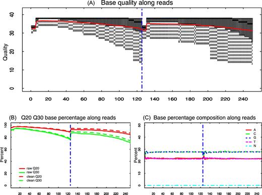 An example of QC complex statistics. (A) Per-base quality distribution of raw paired-end reads. (B) Per-base Q20 and Q30 of raw and preprocessed paired-end reads. (C) Per-base base composition distribution of raw paired-end reads.