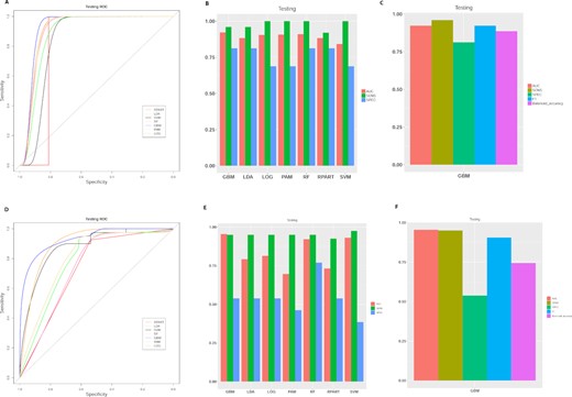 Model evaluation on the two exemplary datasets. (A-C) Dataset 1, breast cancer vs healthy control plasma samples. (D-F) Dataset 2, ER+ vs ER− breast cancer tissue samples. (A, D) ROC curves of the breast cancer diagnosis testing set, obtained from seven classification algorithms: recursive partitioning and regression analysis (RPART), linear discriminate analysis (LDA), support vector machine (SVM), random forest (RF), generalized boosted model (GBM), prediction analysis for microarray (PAM), and logistic regression (LOG). (B, E) Metrics (AUC, sensitivity, specificity, and F-1 statistic) to measure the performance of classification on training or testing data. (C, F) Metrics of the best-performing model on testing data, based on the criteria chosen by the user (AUC in this case).