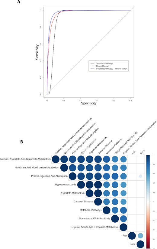 Calibration of metabolomics model on dataset 1 by confounding. (A) ROC curves of metabolomics only, clinical data only, and the metabolomics clinical combined model. (B) Correlation coefficients among demographic/physiologic factors and the metabolomics data. Blue indicates positive correlations and red indicates negative correlations.