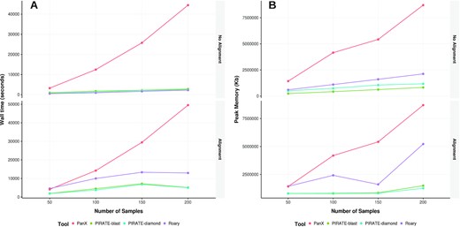 Benchmarking of PIRATE against Roary and PanX. Wall time (seconds) and peak memory usage (KB) were recorded for each tool run on a dataset of 50, 100, 150, 200, and 250 complete Staphylococcus aureus genomes from the RefSeq database with and without gene-by-gene alignment.
