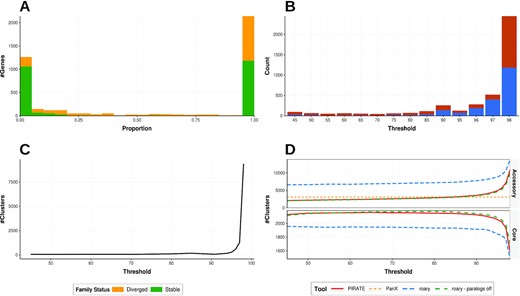 Descriptive figures of the pangenome of 253 complete Staphylococcusaureus genomes inferred using PIRATE. PIRATE was run with default parameters over a range of amino acid identity values (45–98%). (A) The proportion of genomes in which gene families are found, indicating stable gene families (green) with a single allele at 98% amino acid identity, and diverged with >1 allele (yellow). (B) The minimum amino acid percentage identity cut-off at which all loci were present per gene family (core = blue, accessory = red). (C) The number of unique alleles at each amino acid percentage threshold. A unique allele is characterized as the highest percentage identity threshold at which a unique sub-cluster of isolates from a single gene family was identified by MCL. (D) Comparison of core and accessory gene/allele estimates for PIRATE (red), PanX (orange), Roary (blue), and Roary with paralog splitting switched off (green). The estimates represent “allelic” variation reported by PIRATE in contrast to “gene content” variation reported by the other tools. PanX provided a single estimate of core and accessory genome content because it has no analogous command to -s in PIRATE or -i in Roary to allow comparison. Core gene families are characterized as being present in >95% of genomes. All tools were run on default parameters. Roary was run over a range of thresholds matching those used for PIRATE with and without paralog splitting (-s).