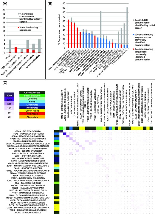 A, Overview of the total sequence percentage verified to be of contaminant origin (red), or inferred to be possible contaminants in other sequence libraries (grey) in all 1KP libraries, and libraries inferred to be contaminated through the 18S phylogenetic placement. B, 21 libraries in which >6% of the total sequences are potential contaminants. C, Heat map of inferred contaminant interactions between pairs of species; contaminated species are shown on the vertical axis and contaminating species on the horizontal axis.