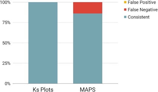 Consistency of the 1KP Ks and MAPS inferences of WGD with results from published synteny analyses of plant genomes. Consistent results are represented by blue, and false-negative results, by red. There were no false-positive results in our inferences of WGDs compared to those from published synteny analyses.