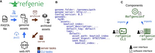Refgenie concept and software organization. A, Refgenie provides the ability to either build or pull assets. B, Genome configuration file. Refgenie reads and writes a genome configuration file in YAML format to keep track of available local assets. C, Refgenie is tripartite, made up of a conf utility, a command line interface (CLI), and a server package. The configuration package is intended for programmatic use and is used by the CLI and server packages. Users and software use refgenie via the CLI or server (web API).
