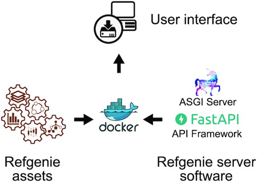 Server software stack. Archived refgenie assets are mounted into a Docker container, along with the refgenie server software, which is built using FastAPI and uvicorn. The container can then be accessed via the web and API user interfaces.