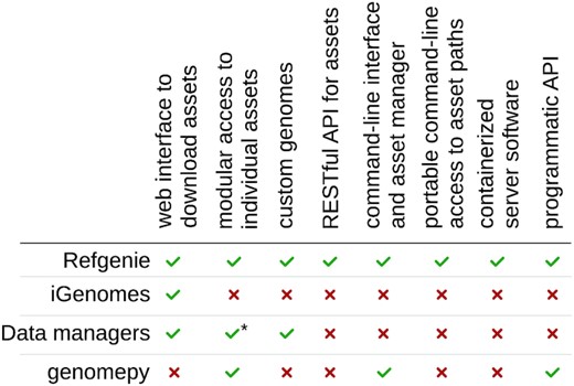 Feature comparison. iGenomes, Galaxy Data managers, and genomepy solve some problems of standardized reference genome assets but lack the interactive features of refgenie. *Data managers' assets can be accessed individually but not outside of the Galaxy user interface.