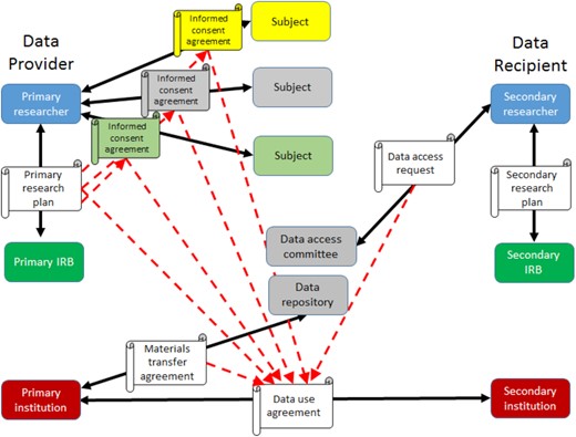 The network of agreements from data collection to data sharing. Solid lines connect parties in legal documents; dashed lines show agreements that are implicated in later documents. Documents are shown in white. Colors show roles and organizations.