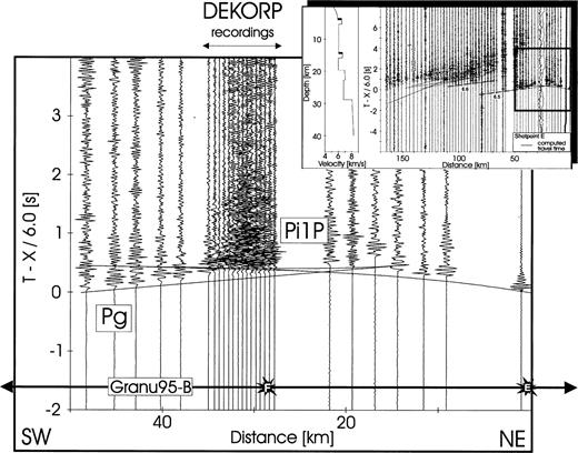 Seismic record section from shotpoint E to the SW. Inset: left—1‐D velocity–depth function; right—P‐wave record section showing traveltime curves computed from the 1‐D model on the left. The 1‐D modelling suggests the presence of a high‐velocity layer near 5 km depth. The area near shotpoint F is shown enlarged. Main diagram: near shotpoint F the DEKORP reflection system has recorded all shots with a geophone spacing of about 80 m (96 channels). Here these data were particularly useful in identifying the near‐surface reflection Pi1 P.