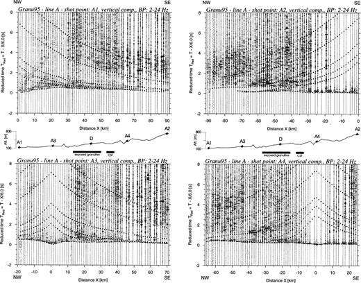 Assemblage of trace‐normalized P‐wave record sections for all shotpoints on line 95‐A, plotted with a reduction velocity of 6.0 km s−1. The data have been bandpass filtered from 2 to 24 Hz. Superimposed are the traveltimes (dashed lines) computed with ray tracing from the P‐wave model for line 95‐A shown in Fig. 7. The record sections are plotted together with an elevation profile along the seismic line, which also shows the locations of shotpoints and the main geological features (exposed granulites, CSF = Central Saxonian Fault System).