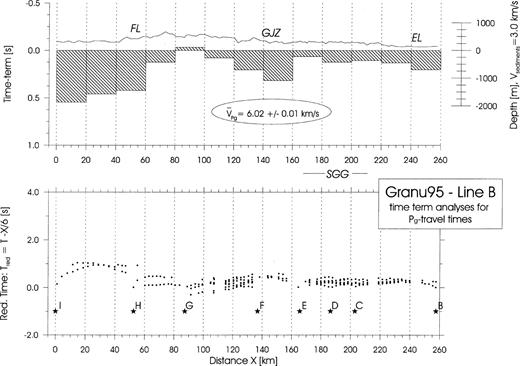 Time‐term analyses for Pg data (upper diagram) along line 95 ‐B provides an average velocity of 6·0 km s−1 for the Pg phase observed along this line (lower diagram). Note the good correlation of large delay times with the sedimentary basin SW of the Franconian Line, the Gera‐Jachymov Zone (GJZ) and the Elbe Line (EL).