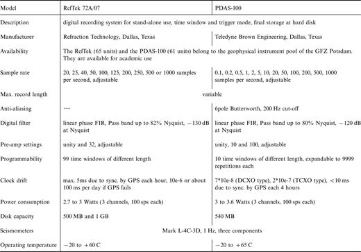 Technical specifications of the seismic‐refraction equipment from the geophysical instrument pool of the GeoForschungsZentrum (GFZ) Potsdam.