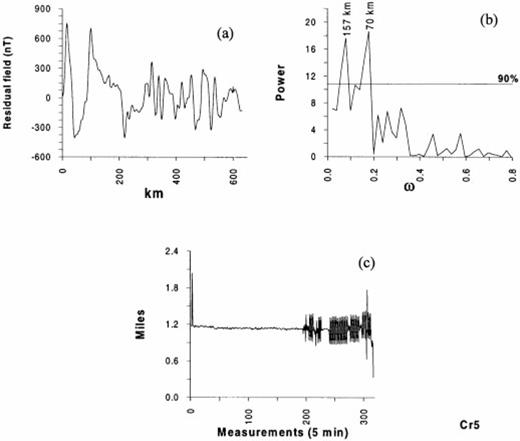 Profile Cr 4. (a) The anomaly profiles (nT). (b) The spectral analysis based on Horne & Baliunas (1986). The horizontal line marks the line above which the peaks are defined with a probability >90 per cent. Peaks above this line are labelled with their median wavelength value unless they appear to be harmonics, in which case they are marked with a dot. (c) The magnetometer-reading frequency (reading per minute).