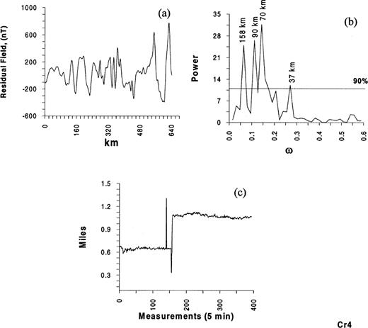 Profile Cr 5. Legend as Fig.2.