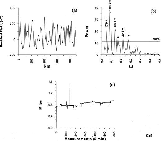 Profile Cr 9. Legend as Fig.2.