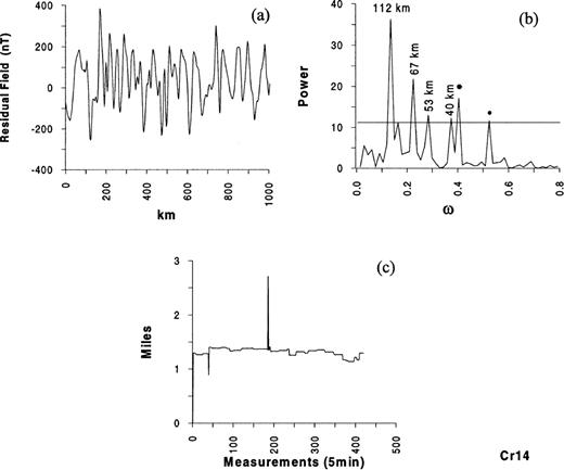 Profile Cr 14. Legend as Fig.2.
