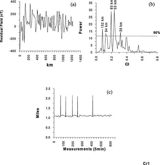 Profile Cr 1. Legend as Fig.2.