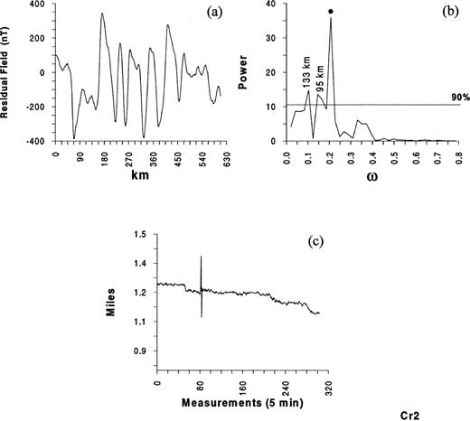 Profile Cr 2. Legend as Fig.2.
