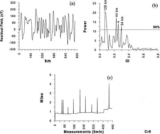 Profile Cr 6. Legend as Fig.2.