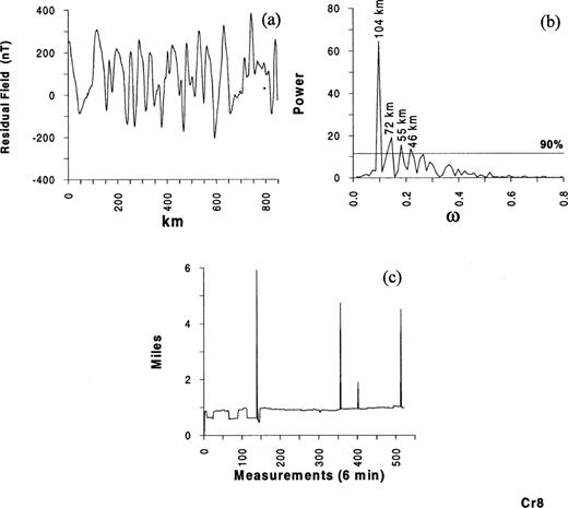 Profile Cr 8. Legend as Fig.2.