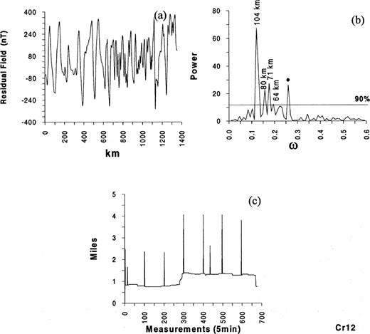 Profile Cr 12. Legend as Fig.2.