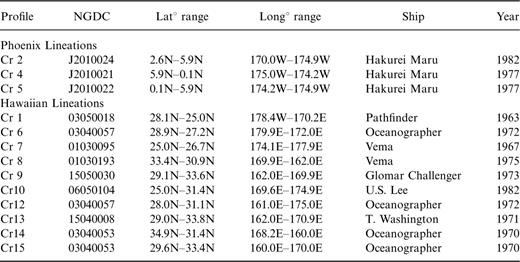 Sources and locations of the data.