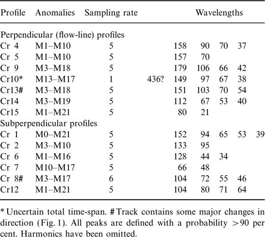 The spatial spectral peaks (km) identified along the different profiles.