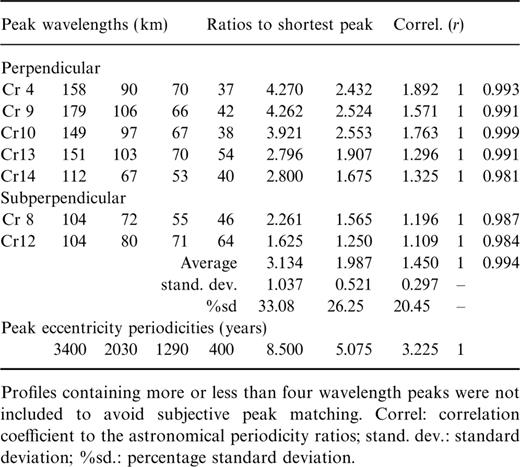 Comparisons and correlations of peak wavelength ratios and the Earth's predicted eccentricity periodicity ratios.