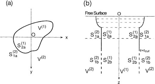 Illustration of a 3-D basin model with a horizontally closed vertical boundary. (a) Plan view; (b) vertical section. The model consists of two flat-layered half-spaces: V(1) and V(2). S(1)2a∪S(1)2b is the boundary of the domain V(1) that is in contact with V(2) and S(2)1a∪S(2)1b is the boundary of the domain V(2) that is in contact with V(1). S(1)2a and S(2)1a are connected with S(1)2b and S(2)1b, respectively, at z=zcut. S(1)2b and S(2)1b extend to infinite depth.