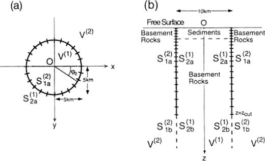 A circular disc basin model considered for numerical calculation. The elastic properties of the sediments are as follows: Vp (P-wave velocity)=2. 4kms− 1, Vs (S-wave velocity)=0.8kms− 1 and ρ (density)=1