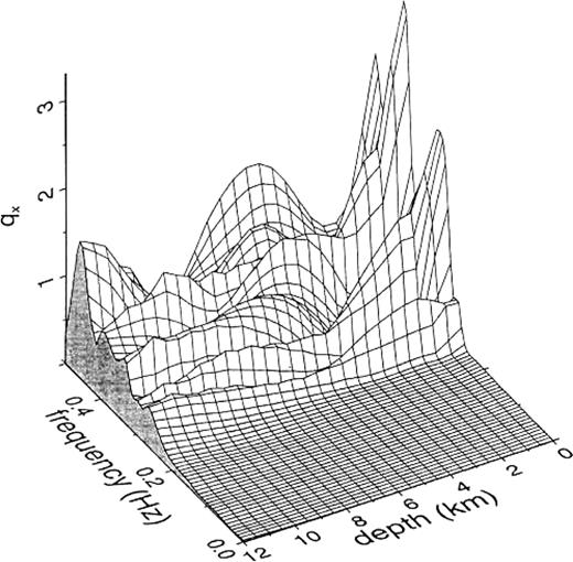 qx(z, ω) (eq.26) given by the BEM with simple truncation for the model in Fig.2, assuming the medium V(1) to be the same as V(2). The incidence is the plane SH wave propagating to the positive direction of the x-axis with an incident angle of 3 0° with respect to the z-axis. The results are shown for the vertical set of elements located within the range 45°≤ϕ0≤ 60° , where ϕ0 is an angle with respect to the x-axis (cf. Fig.1).