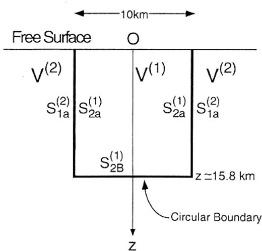 Vertical section of a 3-D circular disc basin model showing the necessity of compensation for the truncation of vertical boundaries. S(1)2B is a circular boundary surface with a radius of 5km added to the model in Fig.2 at z=zcut. The medium of V(1) is assumed to be the same as that of V(2) and as a consequence the model becomes a half-space of the basement rock.