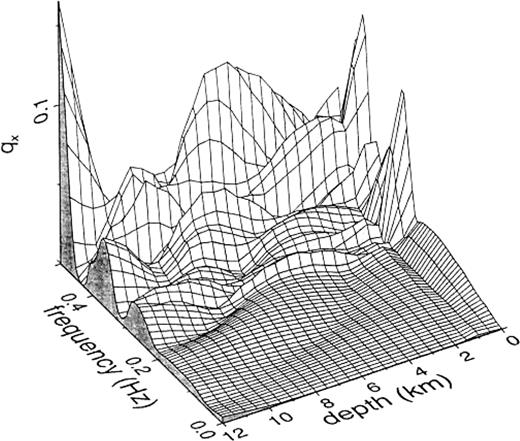 qAz, ro) (cq. 26) for the model in Fig. 4 in the case of the same vertica l set of elements and the same incidence as in Fig. 3. Using eq. (27), the BEM solutions are compensated by the displacement and the traction on .si~-
